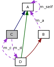 Collaboration graph